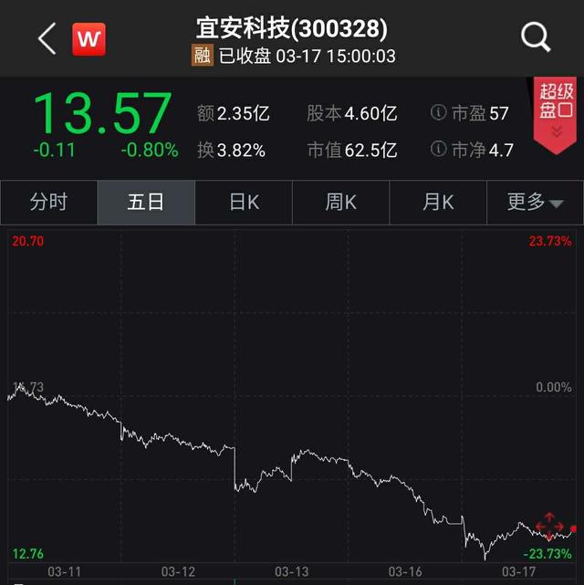 收上交所监管工作函后，嘉元科技午盘放量跌15%