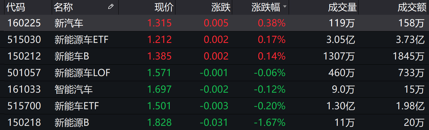 ETF今日收评 | 煤炭ETF涨超3%，多只港股相关ETF跌逾1%