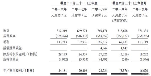 永康控股递表港交所：去年营收利润双双下滑 旗下品牌卷入天津港垄断案