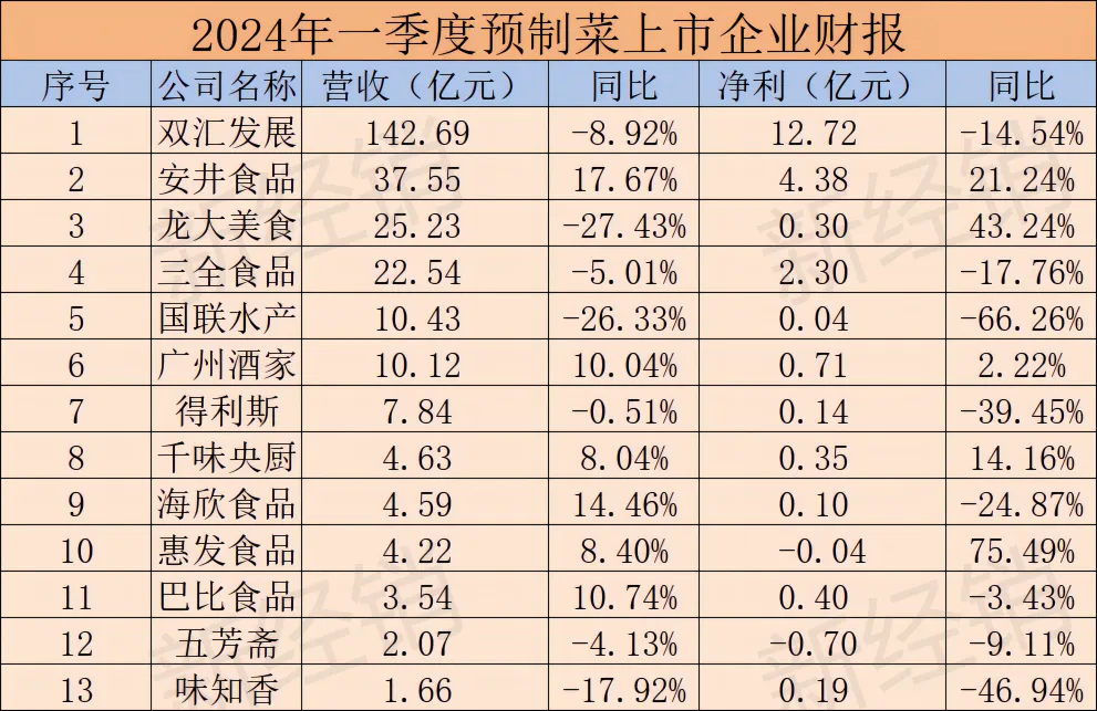 双汇发展一季度净利润下滑14.54% 所处方便食品行业被指产品同质化严重