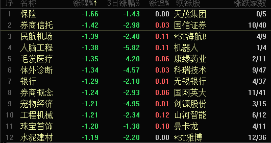 长春高新股价闪崩盘中跌超7% 投资者在业绩说明会上质疑董秘履职情况