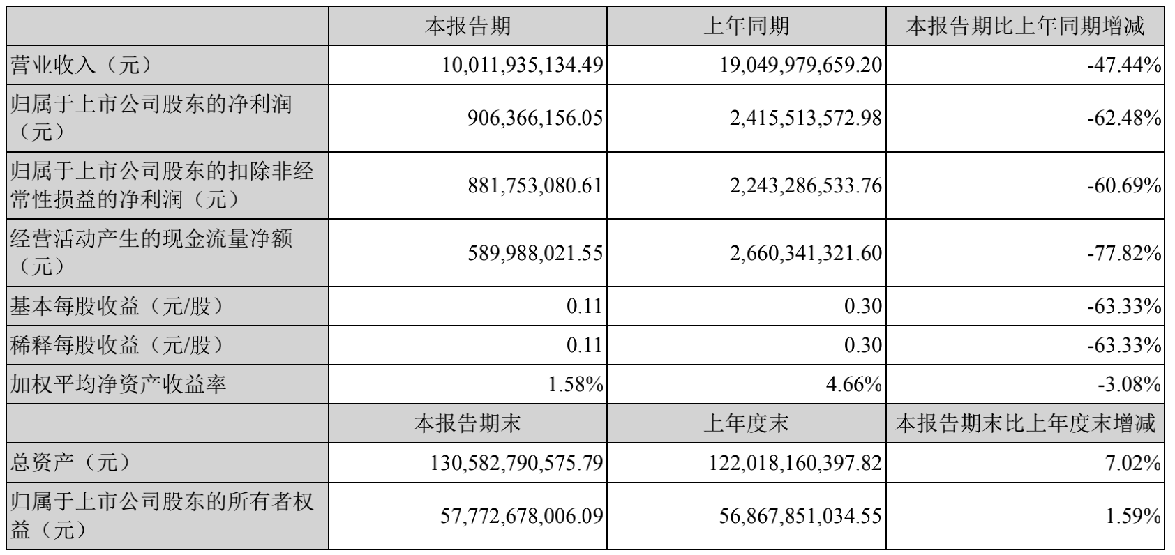 永安期货2023年营收同比下降31.50% 今年一季度营收净利双降