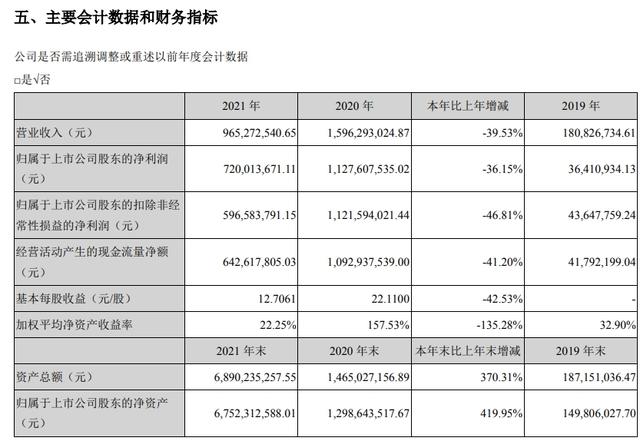 因业绩预告披露净利润与年报数据存在较大差异 金花股份及董事长邢雅江等被出具警示函