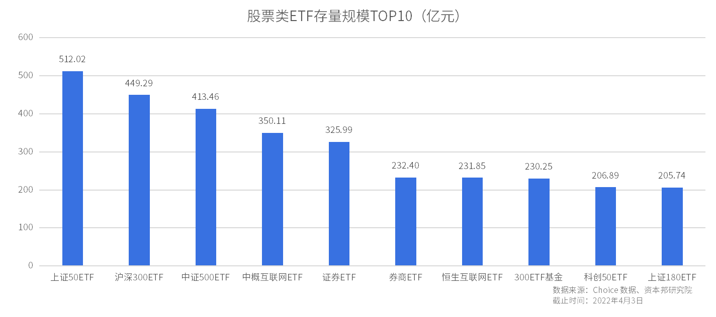 ETF投资周报 | 沪指跌破3000点，芯片ETF集体走强