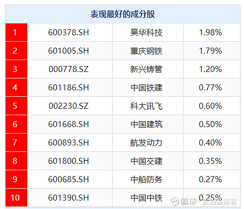 ETF今日收评 | 4只沪深300ETF合计成交近150亿元，建材ETF涨逾2%