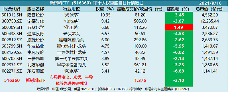 ETF今日收评 | 4只沪深300ETF合计成交近150亿元，建材ETF涨逾2%