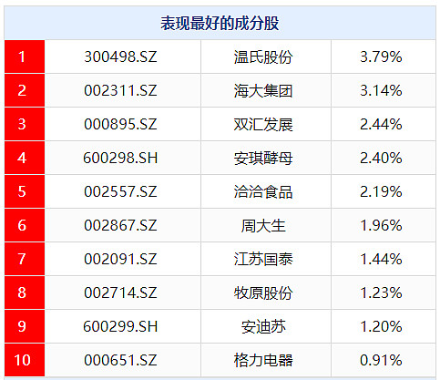 ETF今日收评 | 4只沪深300ETF合计成交近150亿元，建材ETF涨逾2%