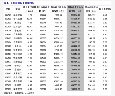 汇成真空上市首日涨753% 募资3亿元去年现金流转负