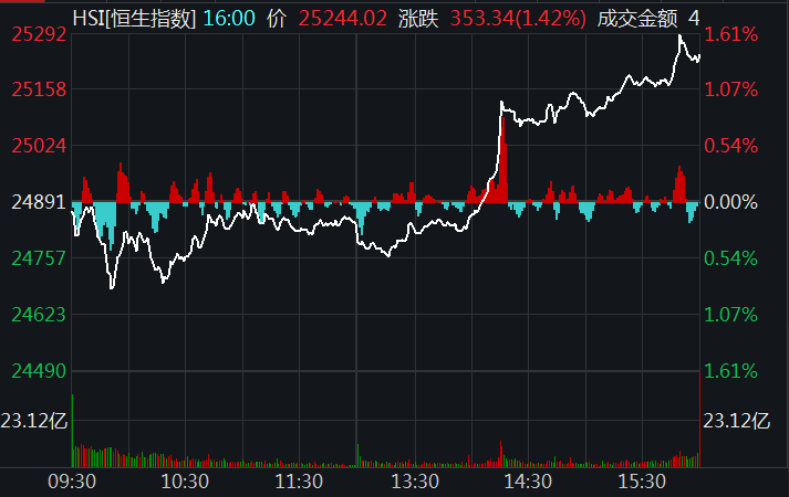 港股尾盘猛拉 恒指差点翻红