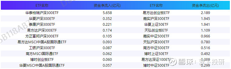 ETF规模速报 | 大资金来抄底了！4只沪深300ETF昨日合计净流入超百亿元