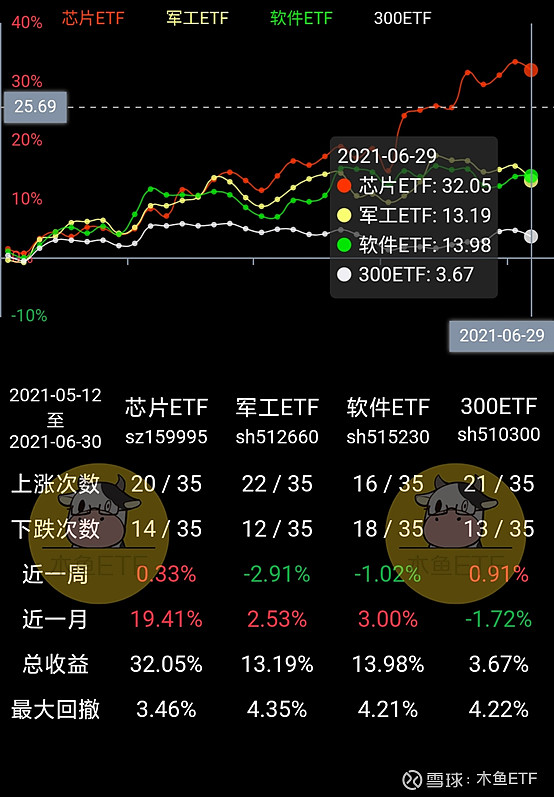 ETF今日收评 | 标普油气ETF大涨约3%，信创、芯片相关ETF跌幅居前