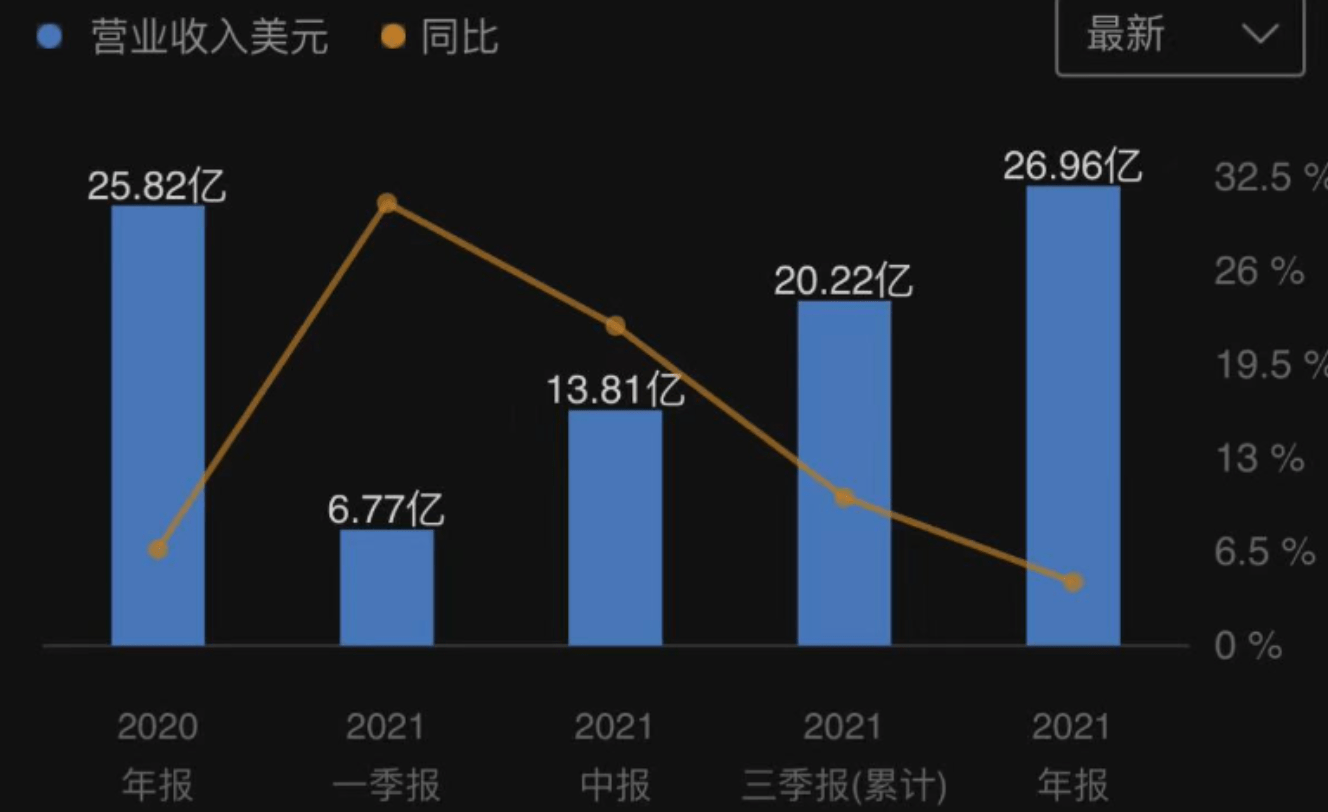 拳头产品去年营收为零 新元科技收到年报问询函