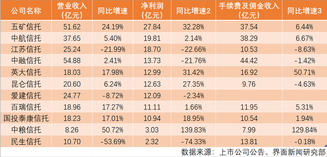 拟IPO券商2023年业绩出炉 4家营收净利同比双增长