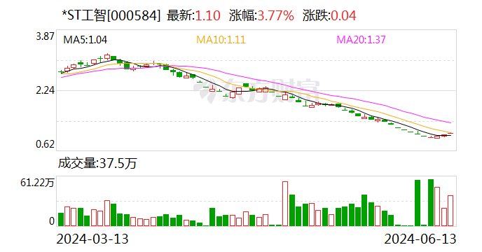 连续三年收年报问询函 美邦服饰多项财务指标存疑