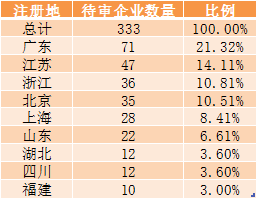 年内133家企业主动撤回上市申请 IPO上市条件出现四大变化