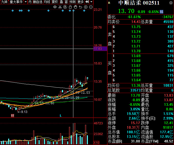 大盘缩量回调，或可关注红利板块