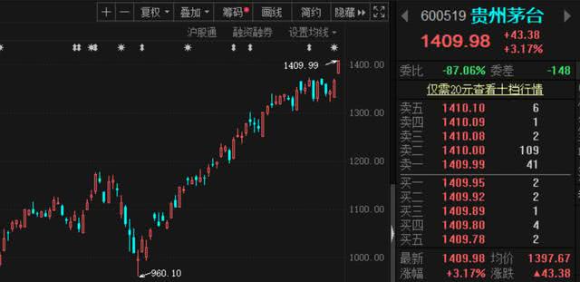 “宇宙行”股价创历史新高！A股想连涨两天，咋就这么难？