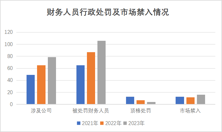 2023年证监会作出行政处罚539件 罚没63.89亿元