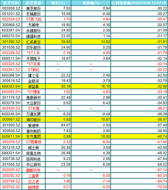 19只权益类明星投顾组合6月全线熄火，半数成立以来净值跌幅超过20%