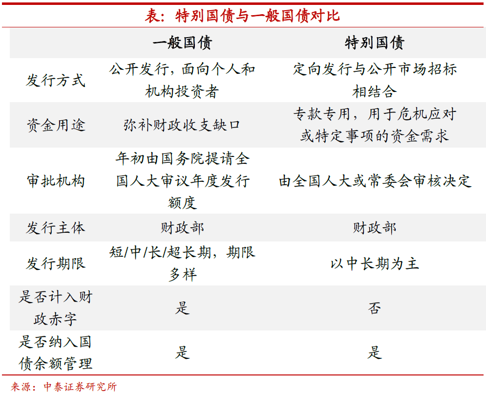 财政部：今年发行的超长期特别国债为记账式国债