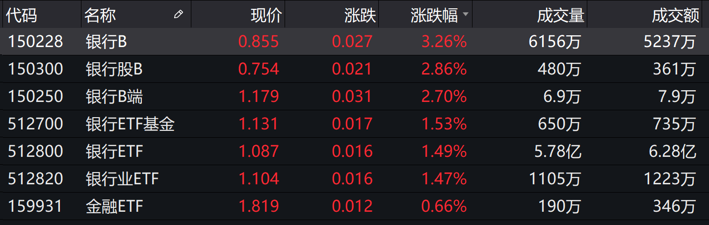 A股持续低迷，今日仅4只基金涨幅超1%