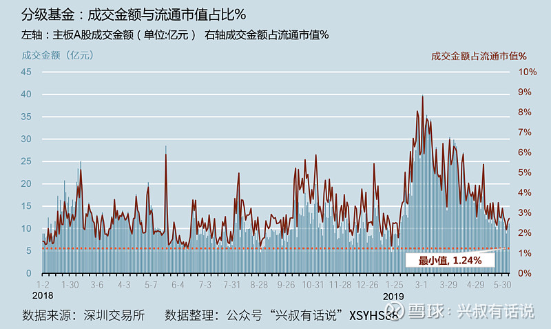 A股持续低迷，今日仅4只基金涨幅超1%