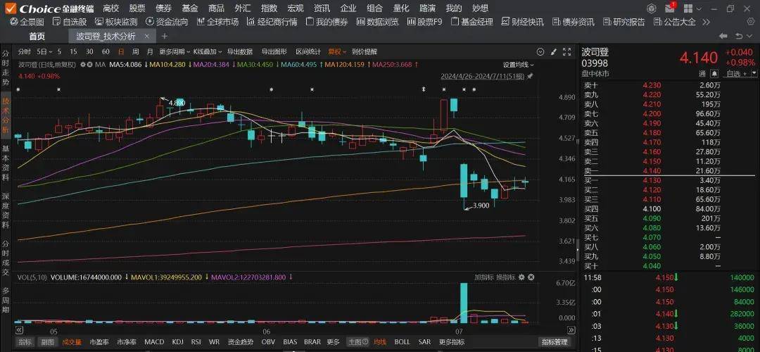 巴菲特继续减持比亚迪：套现超3亿港元，持股比例降至6.9%