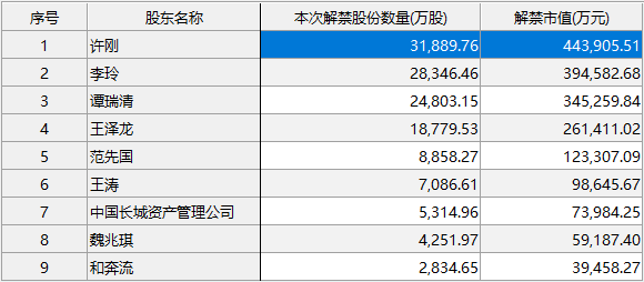 百洋医药控股股东多管齐下“抽血”上市公司 首发限售解禁后是否减持套现受关注