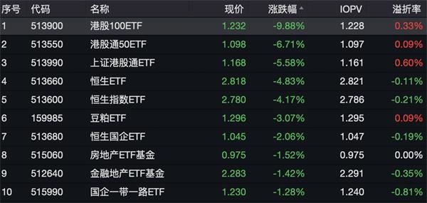 港股低开 亚太精选ETF飙涨6%