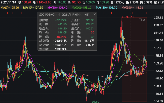 格灵深瞳遭第二大股东红杉中国累计减持达5%