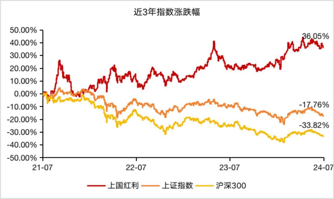 稳分红叠加政策利好 红利资产有望“长红”