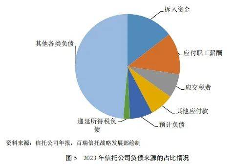 2023年信托业管理信托资产规模升至23.92万亿元 信托贷款规模和占比持续下降