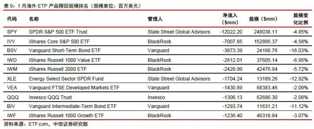 海外ETF月报 | 全球ETF市场连续5年净流入创下新纪录，总规模逼近13万亿美元