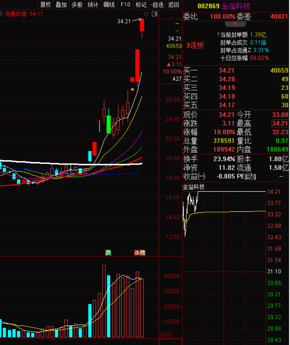 金溢科技股价月内涨超80% 互动平台称“暂未中标车路云一体化应用试点项目”