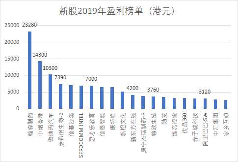 内地企业踊跃赴港上市 港股新股破发率创近五年来新低