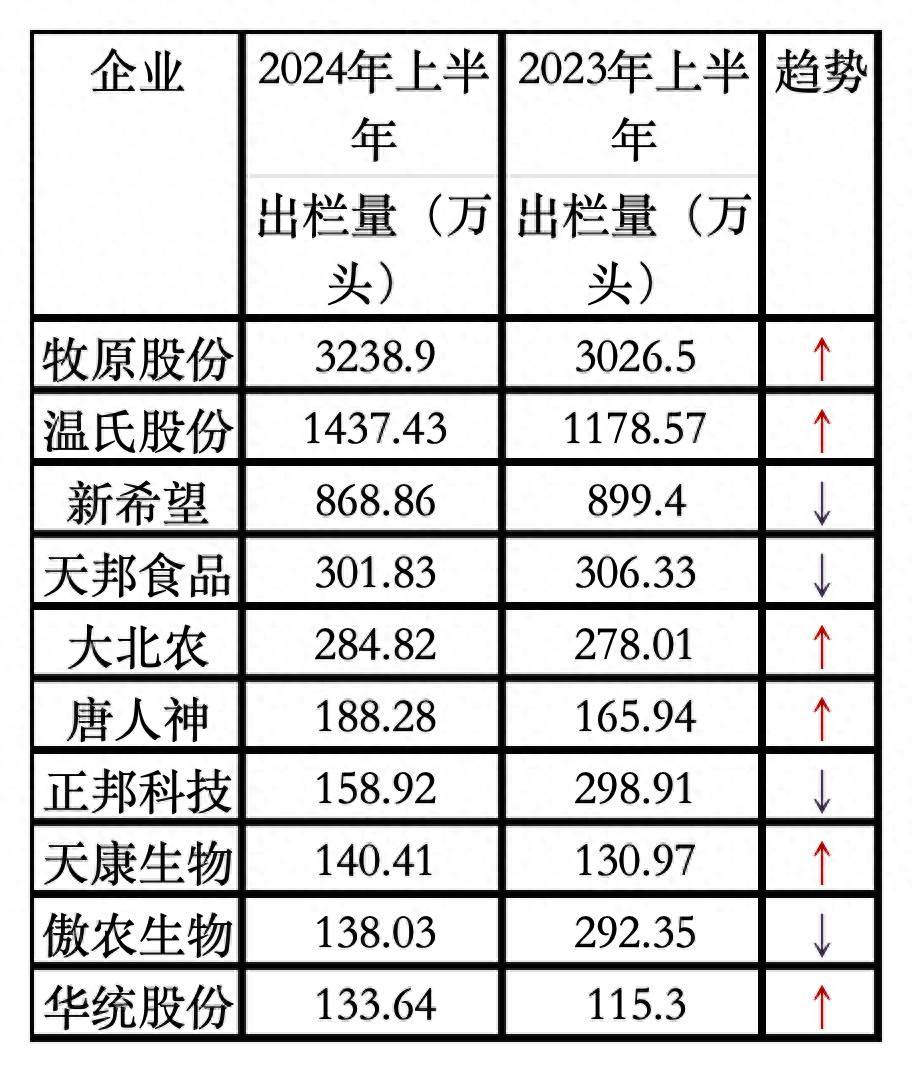 牧原股份2024年上半年扭亏为盈 6月成本降至14元/kg