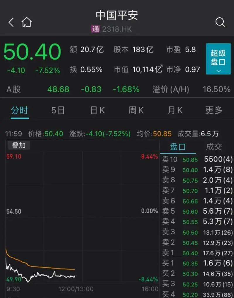 港股年内回购金额超1150亿港元 科技和金融巨头“扛旗”