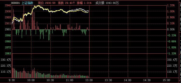 沪指再创今年来新高 贵金属板块集体走强