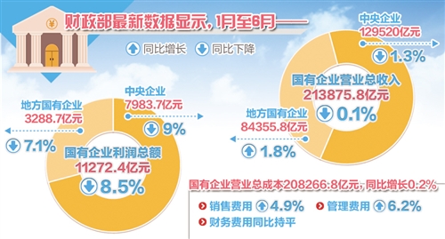 财政部：1-6月全国国有及国有控股企业营业总收入增长1.9%