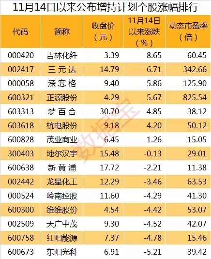 年内逾360家上市公司抛股东增持计划 拟增持金额上限超200亿元