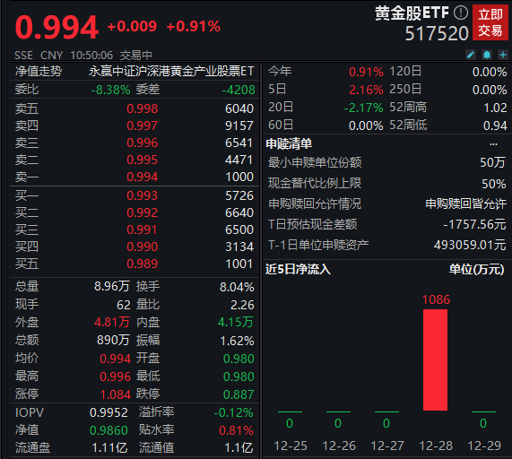 行业ETF风向标丨半日大涨3.55%，集成电路ETF反弹“一枝独秀”