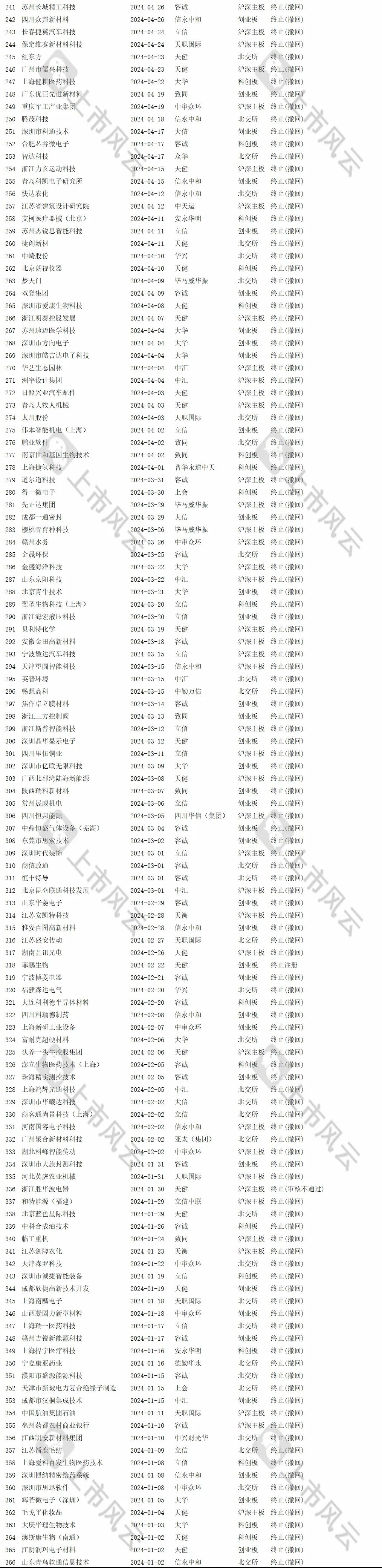 2024年首批！沪深交易所同日恢复受理IPO申请 这两家企业“报考”