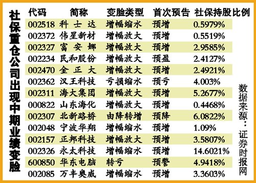 3天50余家上市公司预告上半年业绩 七成预喜