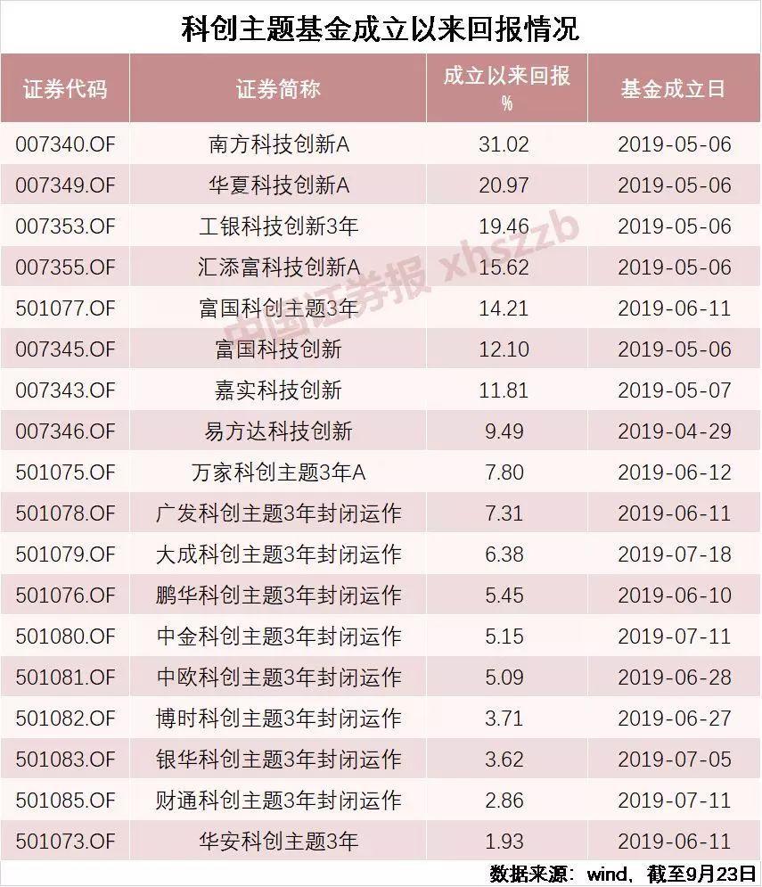 科创板跟投2024年7月报告 | 保荐机构跟投浮亏比例环比小幅收窄，科创50ETF出现净赎回