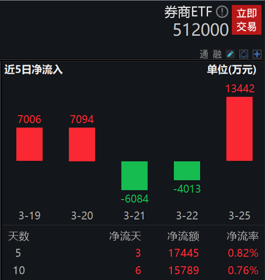 行业ETF风向标丨医药板块集体活跃，两中药ETF半日涨幅近3%