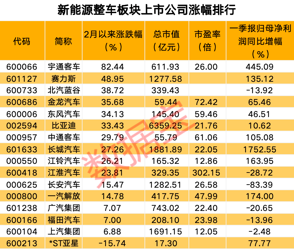 宇通客车上半年归母净利润预增超200%