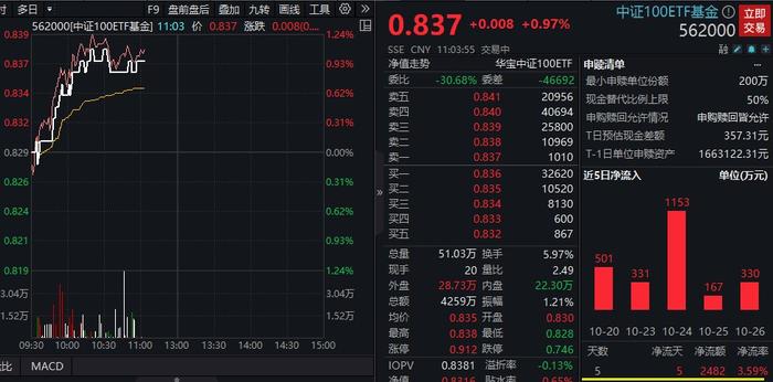 A股延续震荡！今日仅3只基金涨超2%，还来自同一基金公司