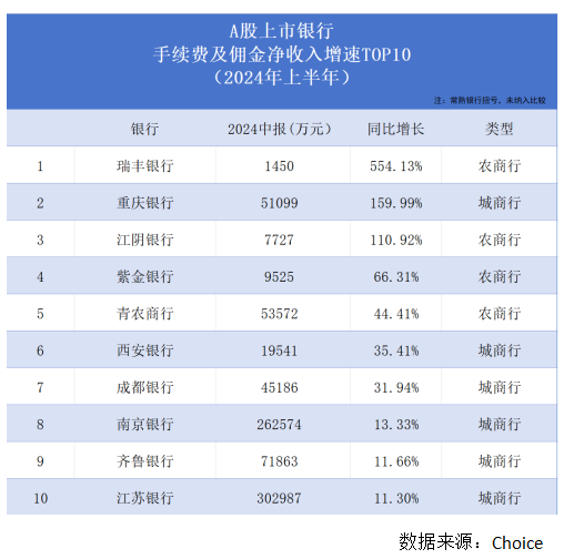 腾讯金融科技板块：二季度收入504亿 同比增长4%