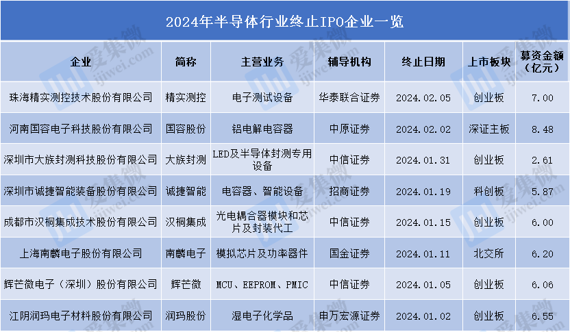 踩线达标最新上市条件 又一家过会企业撤回IPO申请！新国九条后创业板已撤12单