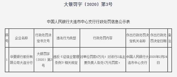 华夏银行旗下三家支行合计被罚140万：因贷后管理不到位等